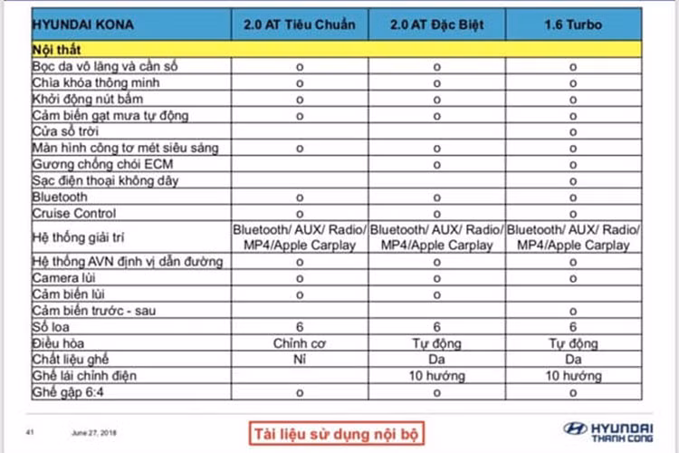 Theo tài liệu này, HTC sẽ bán ra 3 phiên bản Hyundai Kona, gồm 2.0 Tiêu chuẩn, 2.0 Đặc biệt và 1.6 Turbo. Phiên bản 2.0 sử dụng động cơ Nu MPI dung tích 2 lít, công suất 149 mã lực tại 6.200 vòng/phút và mô-men xoắn 180 Nm tại 4.500 vòng/phút. Hộp số tự động 6 cấp tiêu chuẩn.