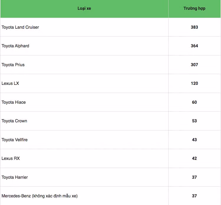 Toyota va Lexus dan dau bang xep hang oto mat trom nhieu nhat-Hinh-2