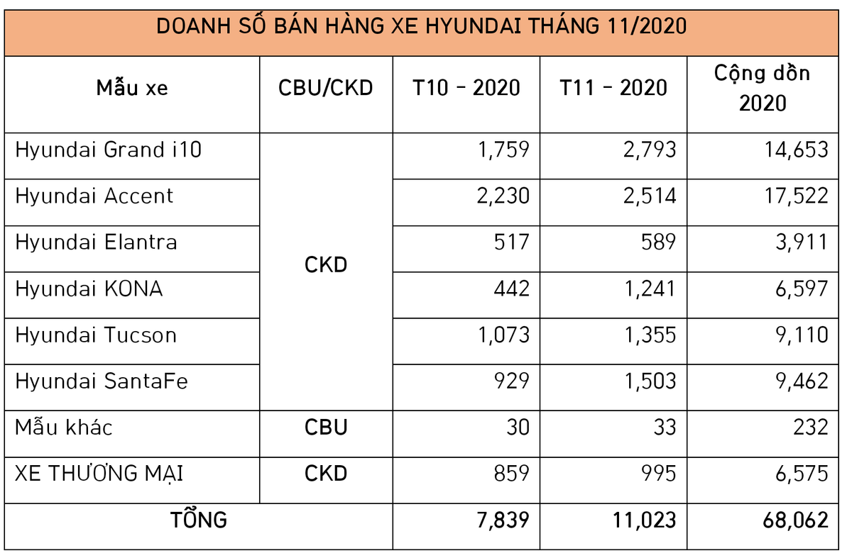 Honda 11.000 xe oto Hyundai den tay khach Viet thang 11/2020-Hinh-2