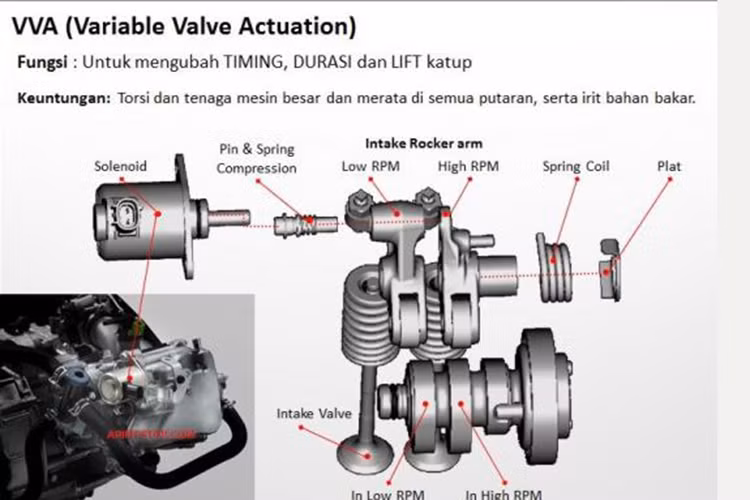 Tuy nhiên, mô- men xoắn lại đuối hơn so với hệ thống DOHC tại các vòng tua cao. Với việc tích hợp công nghệ VVA trên hệ thống SOHC sẽ khắc phục được nhược điểm này, đặc biệt tại vòng tua 6.000 rpm trở lên, giúp khối động cơ phát huy hết sức mạnh. 