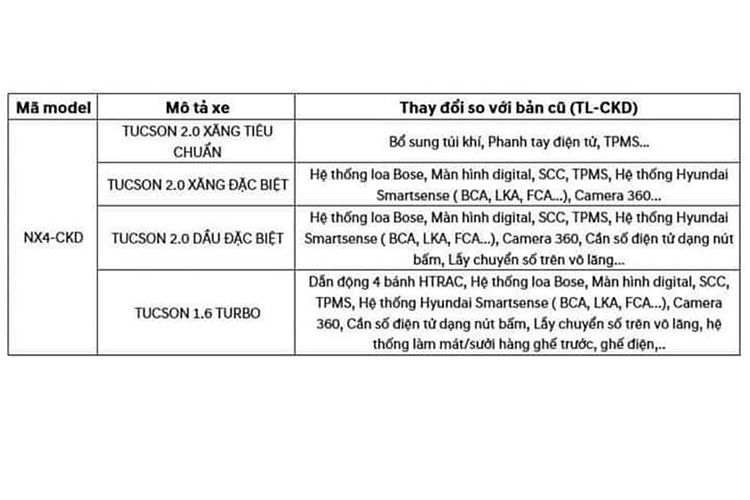 Như vậy, giá xe Hyundai Tucson 2022 sẽ tăng hơn so với thế hệ cũ. Tuy nhiên, đi cùng với đó sẽ là những bổ sung về tiện nghi, an toàn. Với những nâng cấp, bổ sung mới, Tucson 2022 hứa hẹn tạo thế cạnh tranh với Honda CR-V và Mazda CX-5.