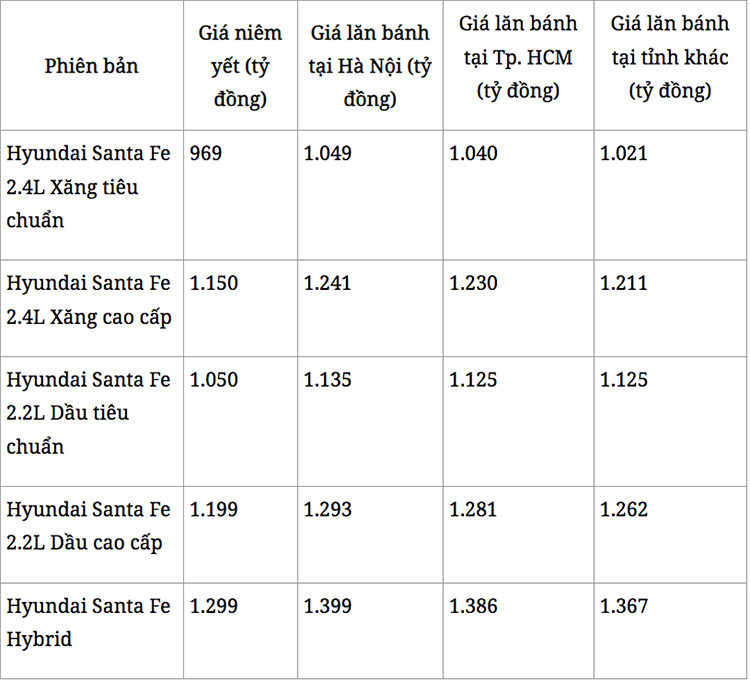 Gia xe Hyundai SantaFe thang 11/2023, giam 