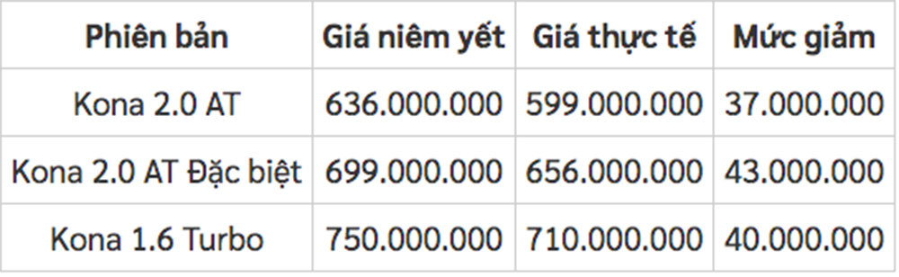 Hyundai Kona bat ngo giam toi 50 trieu dong tai dai ly-Hinh-2
