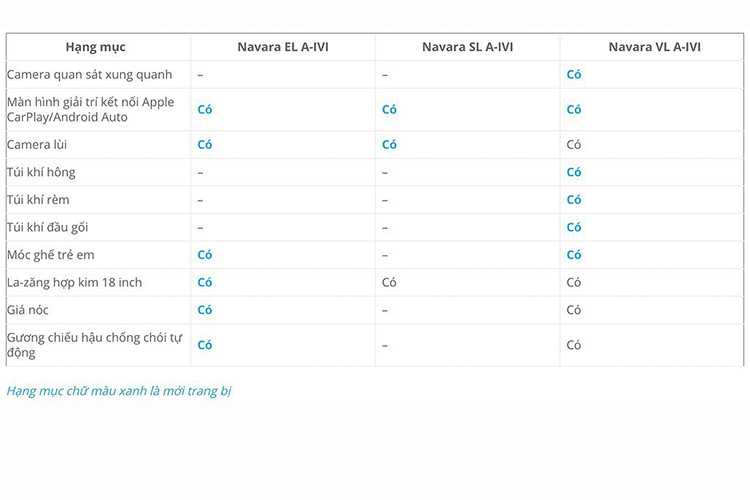 Các nguồn tin cho biết, mẫu xe Nissan Navara A-IVI là phiên bản nâng cấp của dòng Nissan Navara (NP300) được giới thiệu hồi năm 2016, phiên bản A-IVI sẽ được bán với ba phiên bản gồm: Nissan Navara EL A-IVI (7AT, 4×2), Nissan Navara SL A-IVI (6MT, 4×4) và Nissan Navara VL A-IVI (7AT, 4×4).