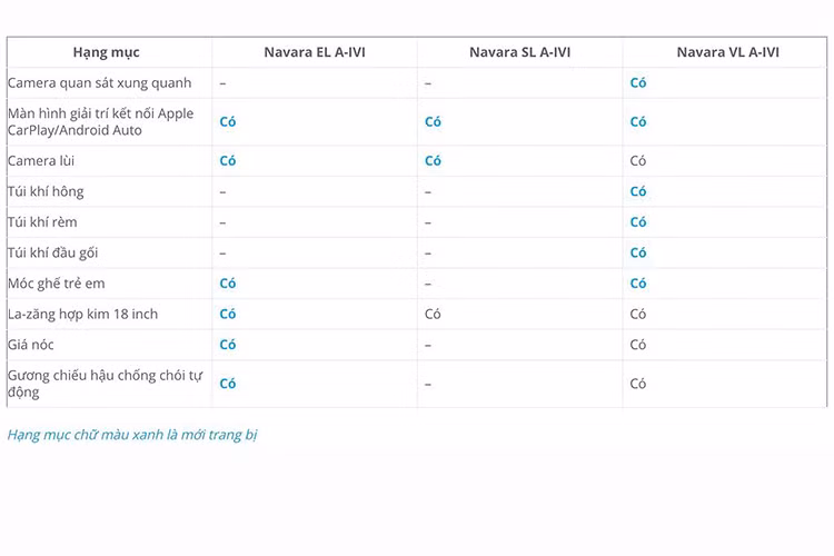 Các nguồn tin cho biết, mẫu xe Nissan Navara A-IVI là phiên bản nâng cấp của dòng Nissan Navara (NP300) được giới thiệu hồi năm 2016, phiên bản A-IVI sẽ được bán với ba phiên bản gồm: Nissan Navara EL A-IVI (7AT, 4×2), Nissan Navara SL A-IVI (6MT, 4×4) và Nissan Navara VL A-IVI (7AT, 4×4).