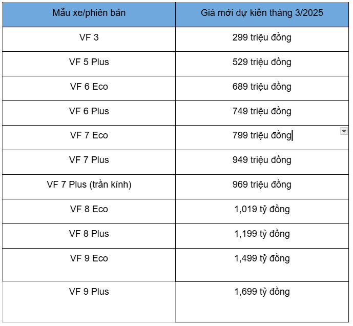VinFast dieu chinh gia ban oto dien, cao nhat den 181 trieu dong