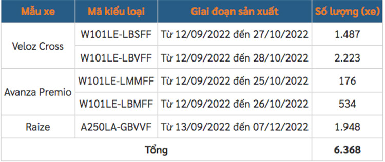 Toyota Viet Nam trieu hoi Veloz, Avanza, Yaris Cross va Raize-Hinh-4