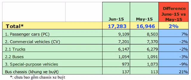 Thi truong oto Viet tang truong manh 6 thang dau nam-Hinh-4