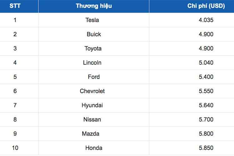Top thuong hieu oto chi phi bao duong thap nhat trong 10 nam-Hinh-2
