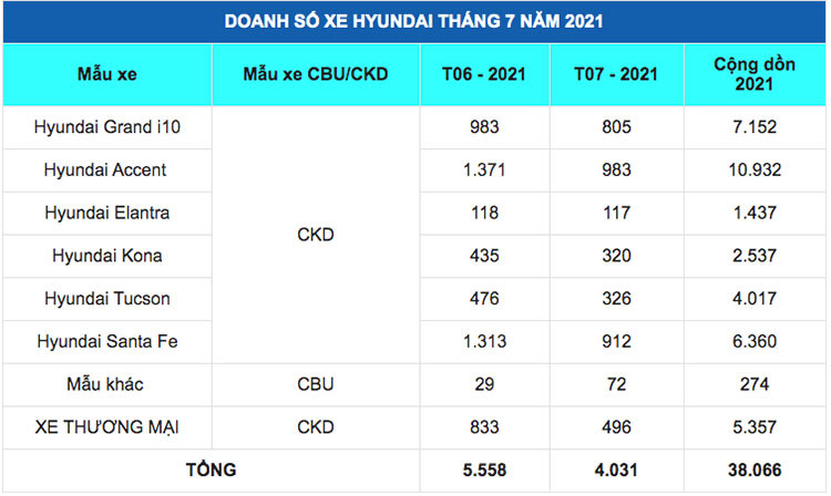 Doanh so Hyundai giam hon 1500 xe trong thang 7/2021 vi COVID-19-Hinh-2