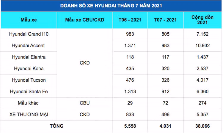 Doanh so Hyundai giam hon 1500 xe trong thang 7/2021 vi COVID-19-Hinh-2