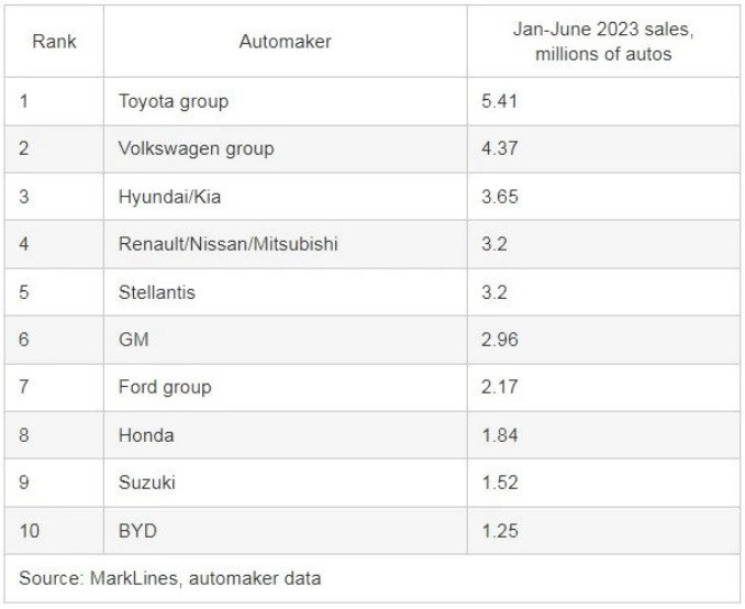 BYD vuot mat Mercedes, BMW lot top 10 hang oto ban chay nhat the gioi-Hinh-2