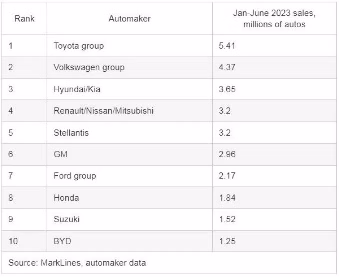 BYD vuot mat Mercedes, BMW lot top 10 hang oto ban chay nhat the gioi-Hinh-2