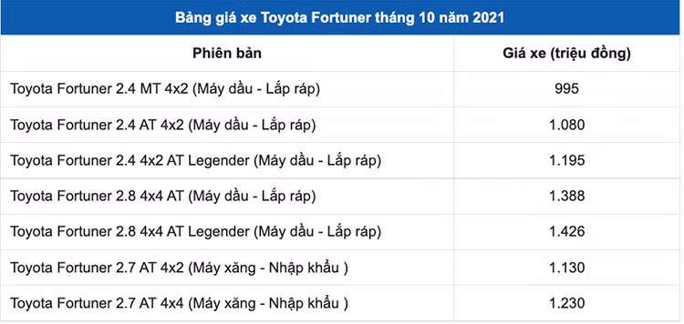 Toyota Fortuner 2022 sap ban tai Viet Nam, ban cu 