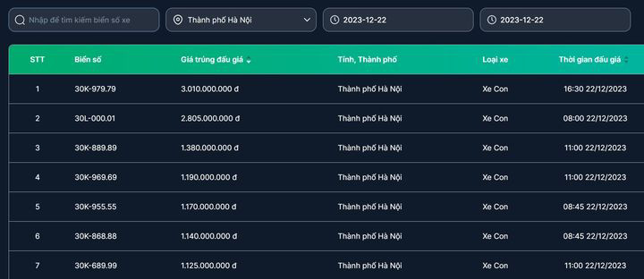 Bien “sieu VIP” 30L-000.01 cua Ha Noi chot gia hon 2,8 ty sau 30 phut-Hinh-2