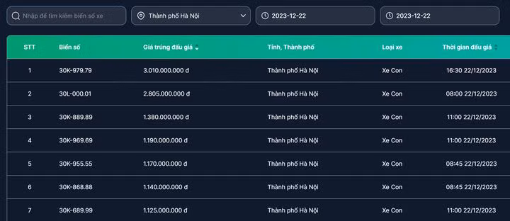 Bien “sieu VIP” 30L-000.01 cua Ha Noi chot gia hon 2,8 ty sau 30 phut-Hinh-2