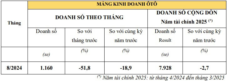 Doanh so xe may va oto Honda giam manh trong thang 8/2024-Hinh-3