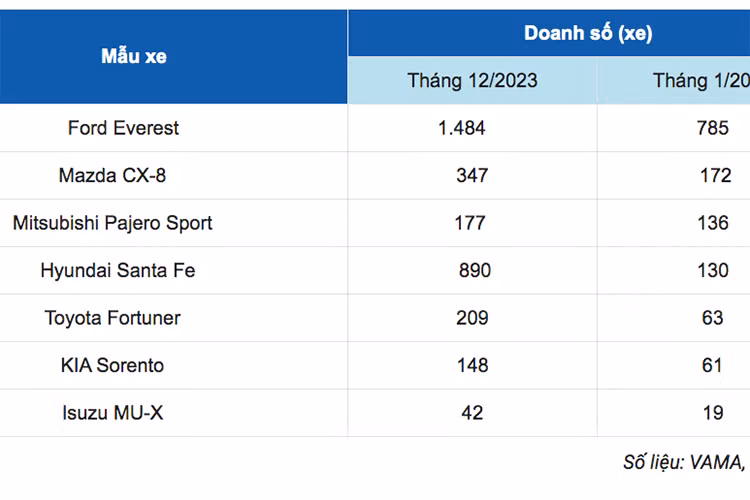 Trong khi việc tăng giá đã ảnh hưởng trực tiếp đến doanh số xe SantaFe ngay từ tháng đầu điều chỉnh (tháng 12/2023, giảm 16,3% so với tháng 11). Những nâng cấp cùng chính sách hạ giá niêm yết có thể sẽ giúp Fortuner cải thiện thành tích của mình.