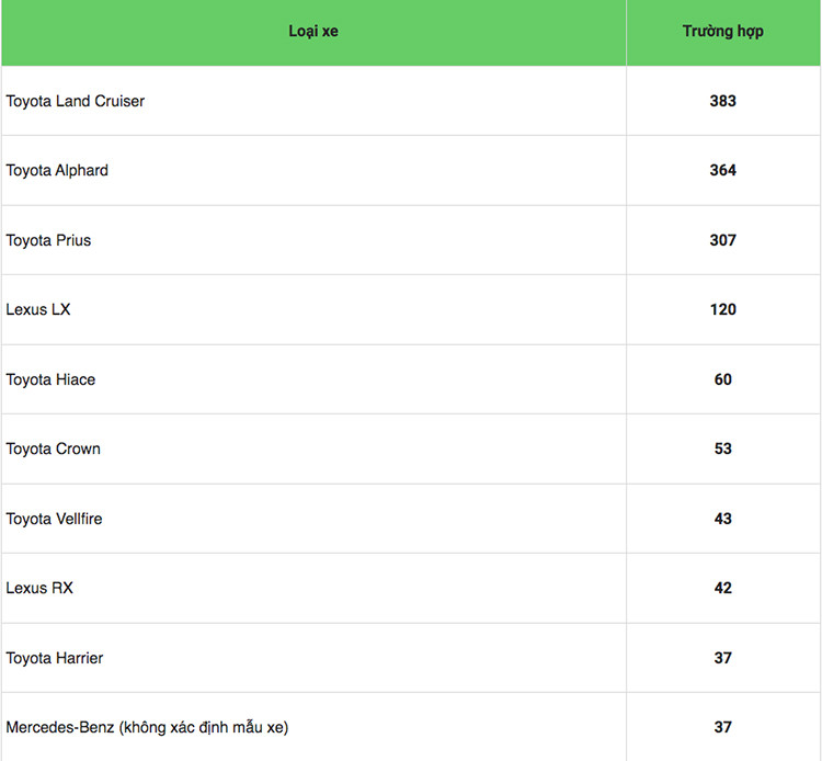 Toyota Land Cruiser dung dau danh sach oto bi danh cap o Nhat Ban-Hinh-2