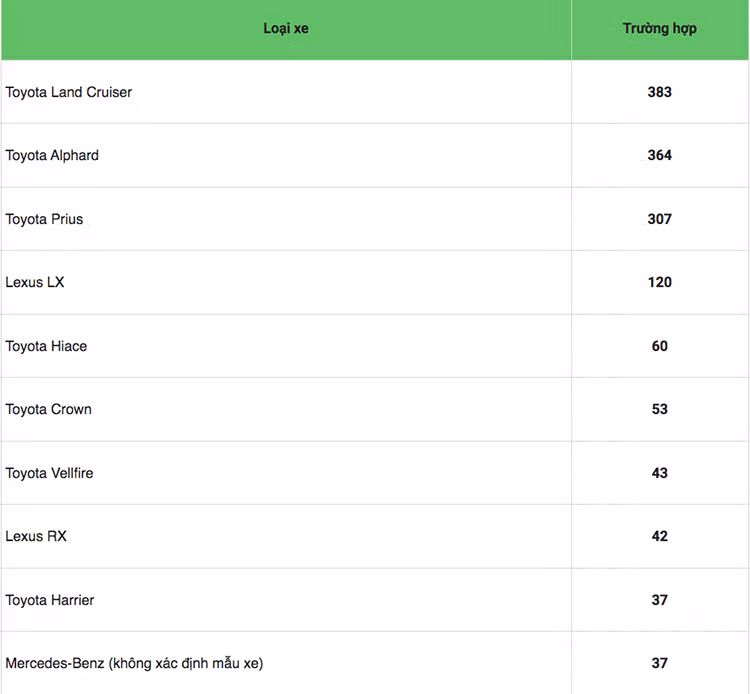 Toyota Land Cruiser dung dau danh sach oto bi danh cap o Nhat Ban-Hinh-2