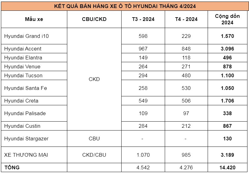 Gan 4.300 xe Hyundai den tay khach Viet trong thang 4/2024-Hinh-2