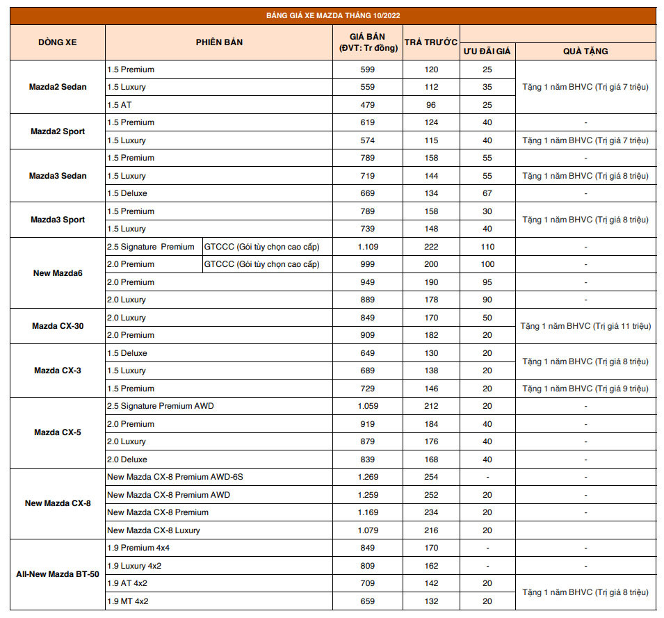 Mazda Viet Nam giam gia, tang 100% phi truoc ba cho khach mua xe