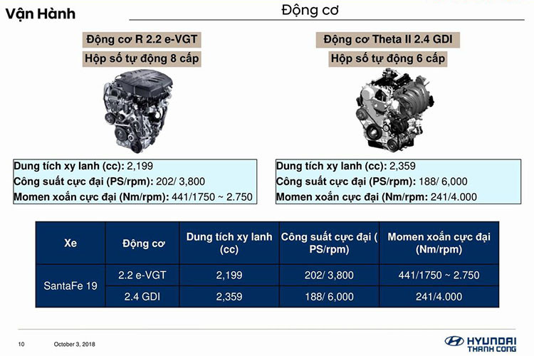Hiện các đại lý của Hyundai Thành Công cũng đã ngừng bán phiên bản cũ của SantaFe đồng thời nhận đặt cọc của khách cho phiên bản mới. Tuy nhiên mức giá chính thức của xe vẫn chưa được công bố.