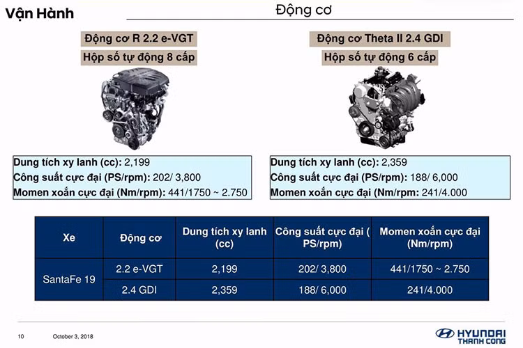 Hiện các đại lý của Hyundai Thành Công cũng đã ngừng bán phiên bản cũ của SantaFe đồng thời nhận đặt cọc của khách cho phiên bản mới. Tuy nhiên mức giá chính thức của xe vẫn chưa được công bố.