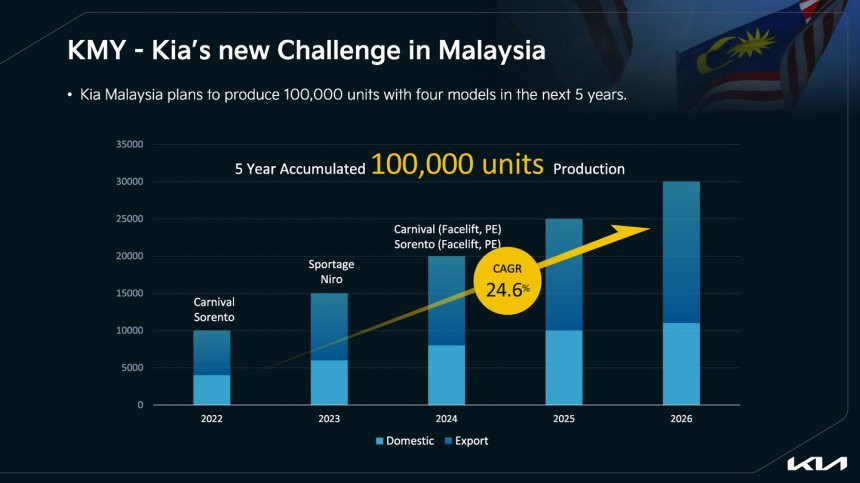 KIA sap xuat khau xe tu Malaysia sang cac nuoc Dong Nam A-Hinh-3