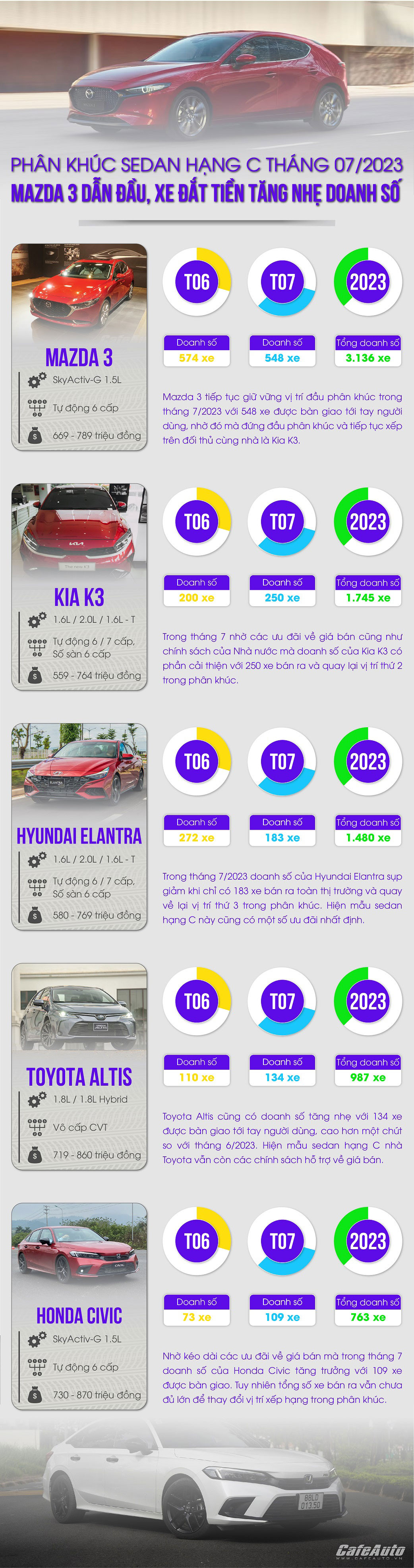 Mazda3 vuot mat Toyota Altis dan dau phan khuc sedan hang C thang 7/2023