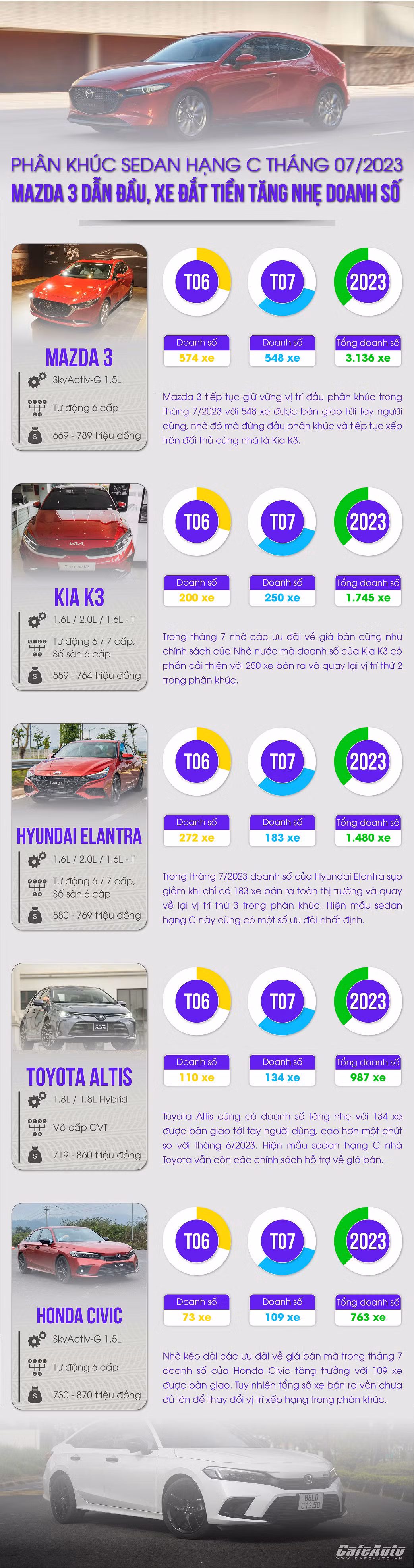 Mazda3 vuot mat Toyota Altis dan dau phan khuc sedan hang C thang 7/2023