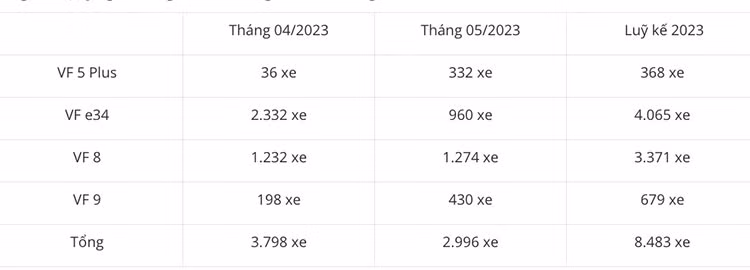 Gan 3.000 xe dien VinFast ban ra trong thang 5/2023, VF8 
