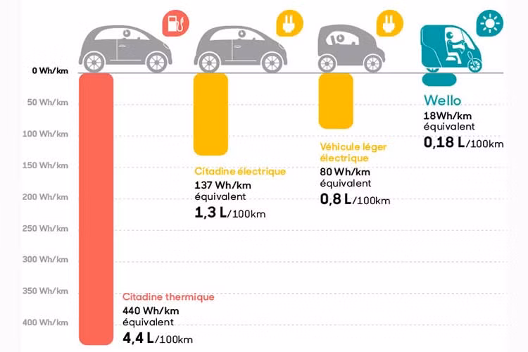 Đương nhiên, chiếc xe đạp 3 bánh này có một phần mái che nắng che mưa hoàn chỉnh. Nó còn một tấm kính chắn gió, đồng nghĩa chiếc xe có thể bảo vệ người ngồi trong khỏi những yếu tố nguy hiểm – mặc dù không tốt như một chiếc ôtô nhưng chắc chắn là tốt hơn những chiếc xe đạp thông thường. Với vai trò xe đạp 3 bánh, Wello Family cũng tỏ ra cân bằng hơn so với xe đạp thường, qua đó biến nó thành một phương tiện gia đình lý tưởng cho trẻ em.