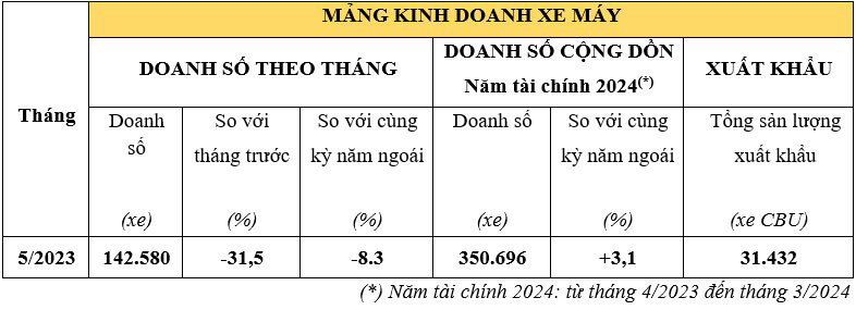 Doanh so ban oto, xe may Honda giam manh trong thang 5/2023-Hinh-2
