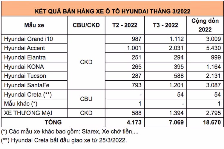 Gan 7100 xe oto Hyundai den tay khach hang Viet Nam thang 3/2022