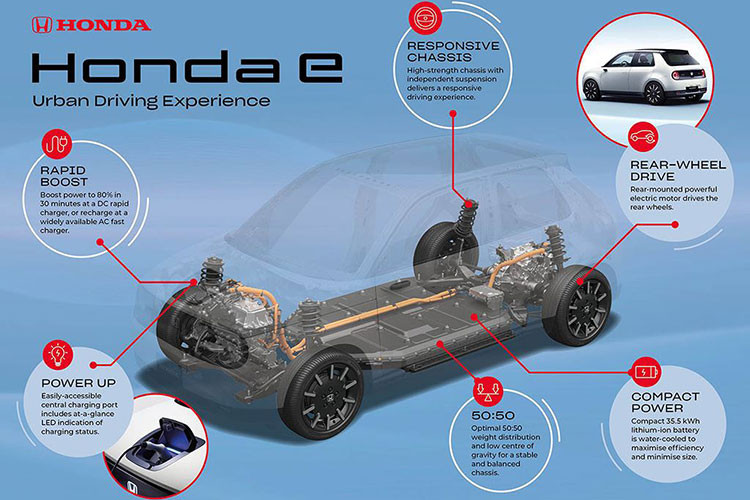 Với mỗi lần sạc đầy, tầm hoạt động của xe ôtô điện Honda e mới sẽ là 200km, không quá lớn nhưng chấp nhận được với một mẫu xe điện đô thị. 