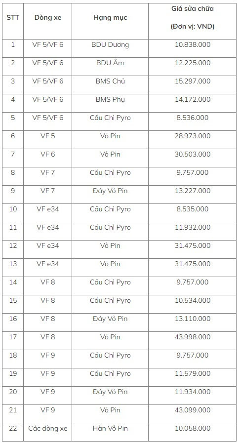 VinFast cong bo gia ban va sua chua pin oto dien-Hinh-3