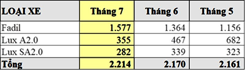 Hon 1.570 xe Vinfast Fadil toi tay khach Viet trong thang 7/2020-Hinh-2