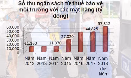 Nếu tăng thuế bảo vệ môi trường với xăng dầu thì sẽ tạo áp lực lên lạm phát.