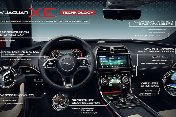 Jaguar XE 2020 cũng sở hữu vô lăng thiết kế mới thừa hưởng từ mẫu xe chạy điện I-Pace, với cụm phím bấm điều khiển cảm ứng và các biểu tượng chức năng được ẩn, chỉ hiển thị khi cần thiết. Các trang bị tiện nghi hiện đại đã được bổ sung thêm cho xe gồm màn hình cảm ứng đôi chia sẻ với I-Pace, sạc không dây, cài đặt thông minh, và đặc biệt là gương hậu điện tử - trang bị lần đầu tiên xuất hiện trong phân khúc.