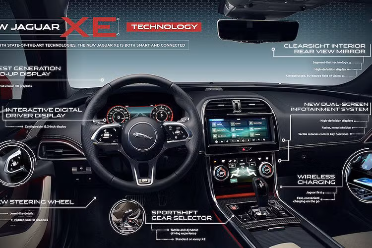 Jaguar XE 2020 cũng sở hữu vô lăng thiết kế mới thừa hưởng từ mẫu xe chạy điện I-Pace, với cụm phím bấm điều khiển cảm ứng và các biểu tượng chức năng được ẩn, chỉ hiển thị khi cần thiết. Các trang bị tiện nghi hiện đại đã được bổ sung thêm cho xe gồm màn hình cảm ứng đôi chia sẻ với I-Pace, sạc không dây, cài đặt thông minh, và đặc biệt là gương hậu điện tử - trang bị lần đầu tiên xuất hiện trong phân khúc.
