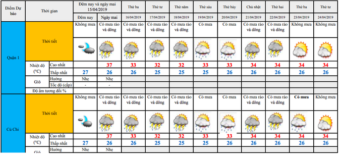 Nang nong ngop tho, nhiet do ngoai troi o TP HCM co the tren 40 do C