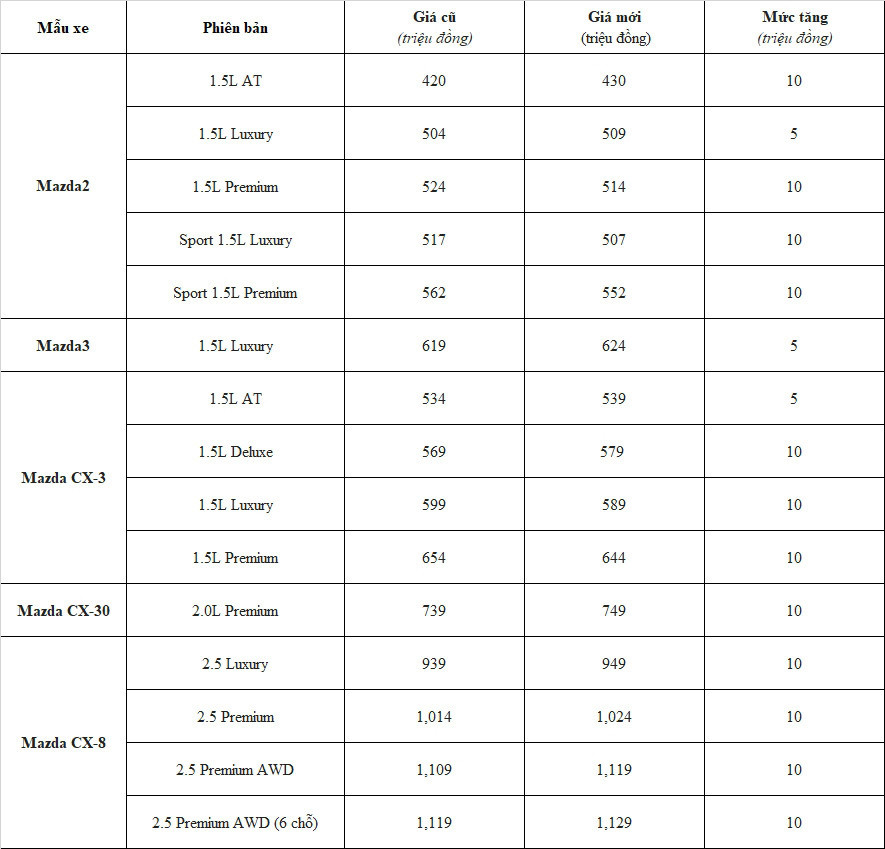 Mazda bat ngo tang gia ban hang loat oto tai thi truong Viet-Hinh-2