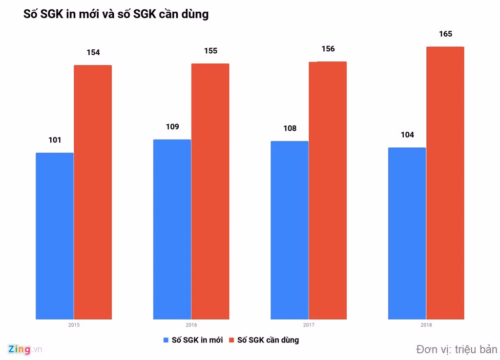 100 trieu cuon sach giao khoa thanh giay vun, lang phi nghin ty dong