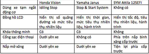 Yamaha Janus, Honda Vision va Attila dau la xe ga ngon, bo re?-Hinh-6