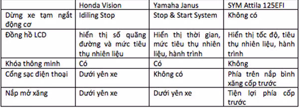 Yamaha Janus, Honda Vision va Attila dau la xe ga ngon, bo re?-Hinh-6