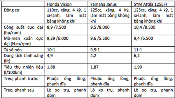 Yamaha Janus, Honda Vision va Attila dau la xe ga ngon, bo re?-Hinh-2