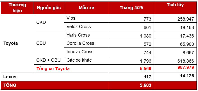 Toyota Viet Nam ban duoc 5.683 chiec oto trong thang 4/2025