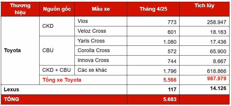 Toyota Viet Nam ban duoc 5.683 chiec oto trong thang 4/2025