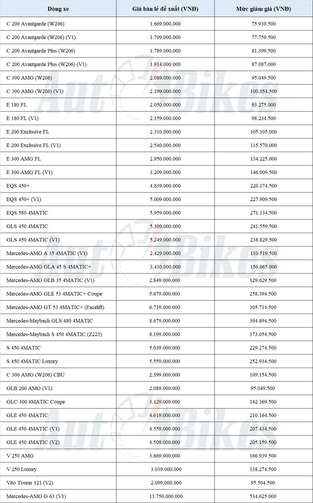 Mercedes-Benz giam gia nhieu mau xe sang, cao nhat hon 500 trieu dong-Hinh-2